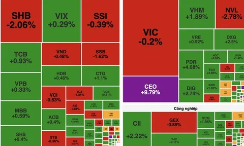 VN-Index bật tăng gần 15 điểm sau cú đảo chiều ngoạn mục, FPT thành “ngôi sao”