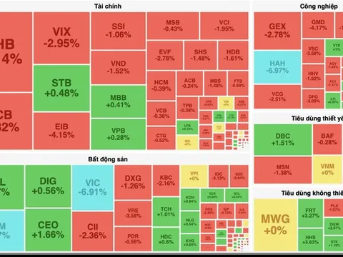 Bộ đôi VIC và VHM nằm sàn gây áp lực lên VN-Index