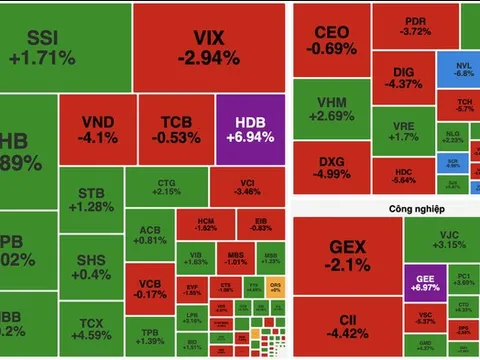 Dòng tiền đổ vào cổ phiếu ngân hàng – công nghệ sau cú giảm sốc