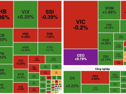 VN-Index bật tăng gần 15 điểm sau cú đảo chiều ngoạn mục, FPT thành “ngôi sao”