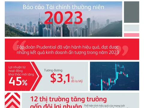 Tập đoàn Prudential công bố báo cáo tài chính thường niên 2023